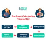 16 Steps To A Perfect Employee Onboarding Process In 2022